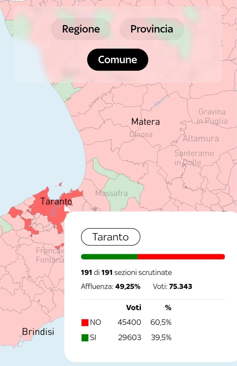 Taranto, urne partecipate: vince il No con ampio margine.